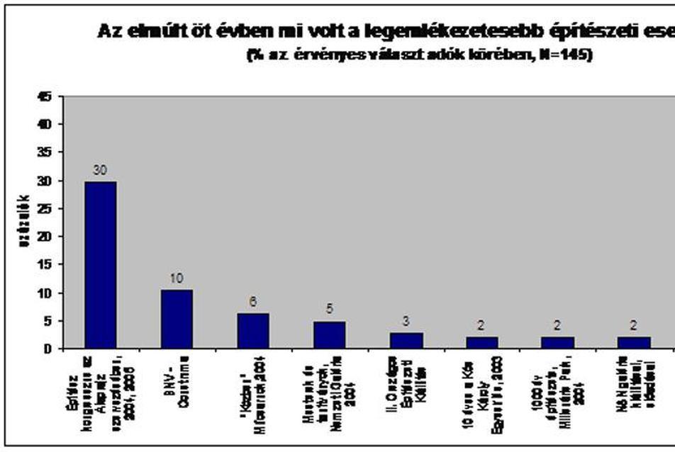 Egy kutatás tanulságai 2. (építészeti értékek)