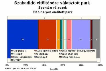 1. ábra: Szabadidő eltöltésére választott park