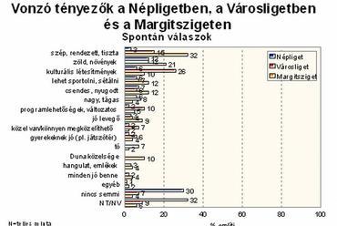 6. ábra: Vonzó tényezők a Népligetben, a Városligetben és a Margitszigeten