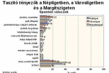 7. ábra: Taszító tényezők a Népligetben, a Városligetben és a Margitszigeten