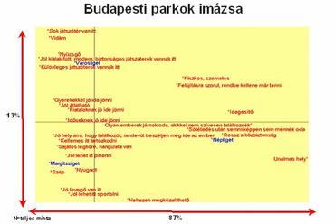 8. ábra: Budapesti parkok imázsa