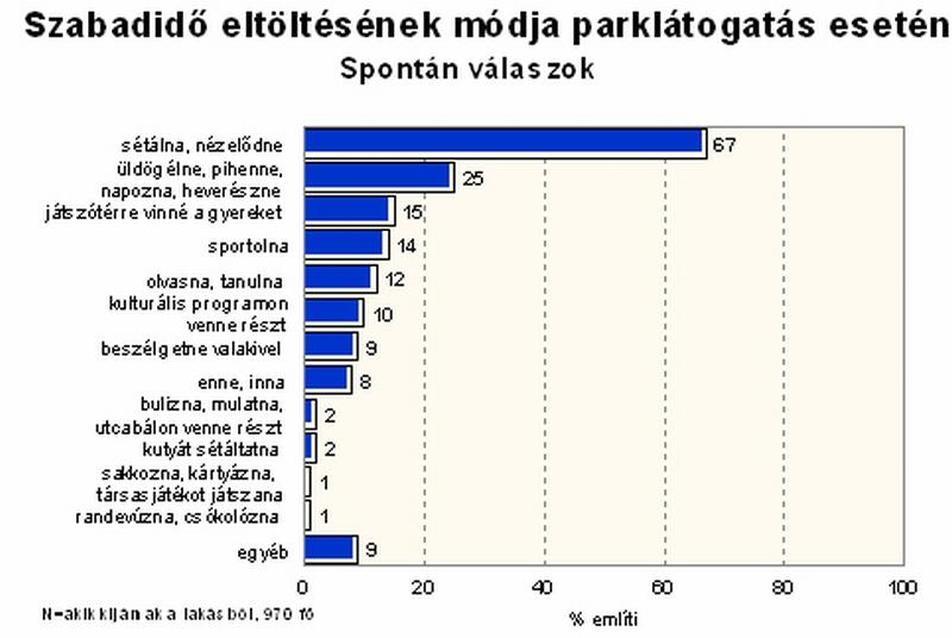 2. ábra: Szabadidő eltöltésének módja parklátogatás esetén