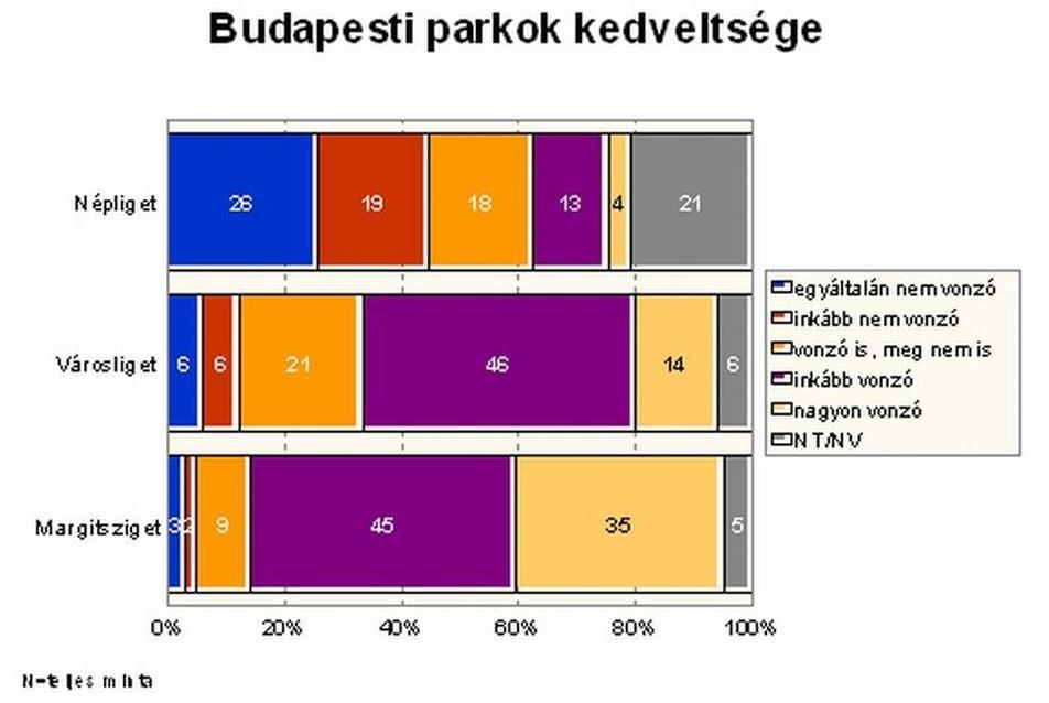 5. ábra: Budapesti parkok kedveltsége