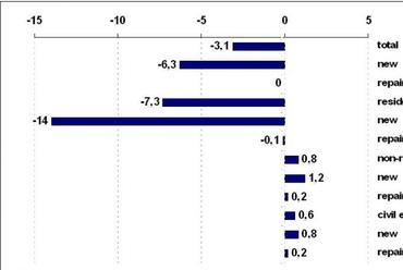 Az építési összteljesítmény változása 2008-ban az előző évhez képest, változatlan áron, %