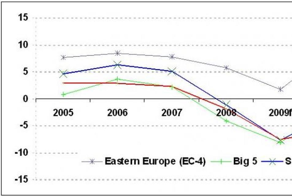 Országcsoportonkénti  mozgás 2005-2011 között, építési teljesítmény, %