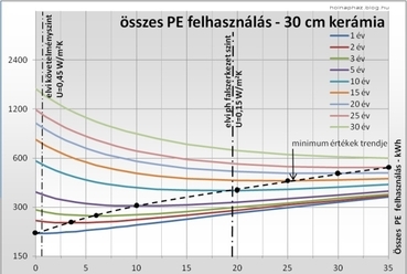 01. grafikon, 02. grafikon, 03. grafikon: Összes PE felhasználás  alakulása az időtáv és a hőszigetelés vastagságának függvényében vb,  vázkerámia és mészhomok fal esetén.