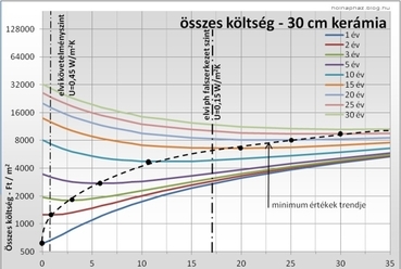 09. grafikon: Az összköltség alakulása az  időtáv és a hőszigetelés vastagságának függvényében vb, vázkerámia és  mészhomok fal esetén.