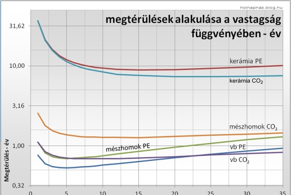 07. grafikon: Ökológiai értékek (PE és CO2) megtérülésének alakulása a vastagság 