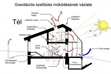 Gravitációs szellőzés, téli üzemmód