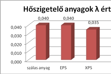 Hőszigetelő anyagok λ értékei