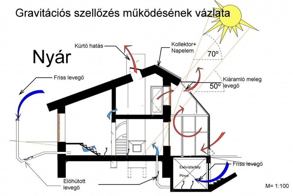 Gravitációs szellőzés, nyári üzemmód