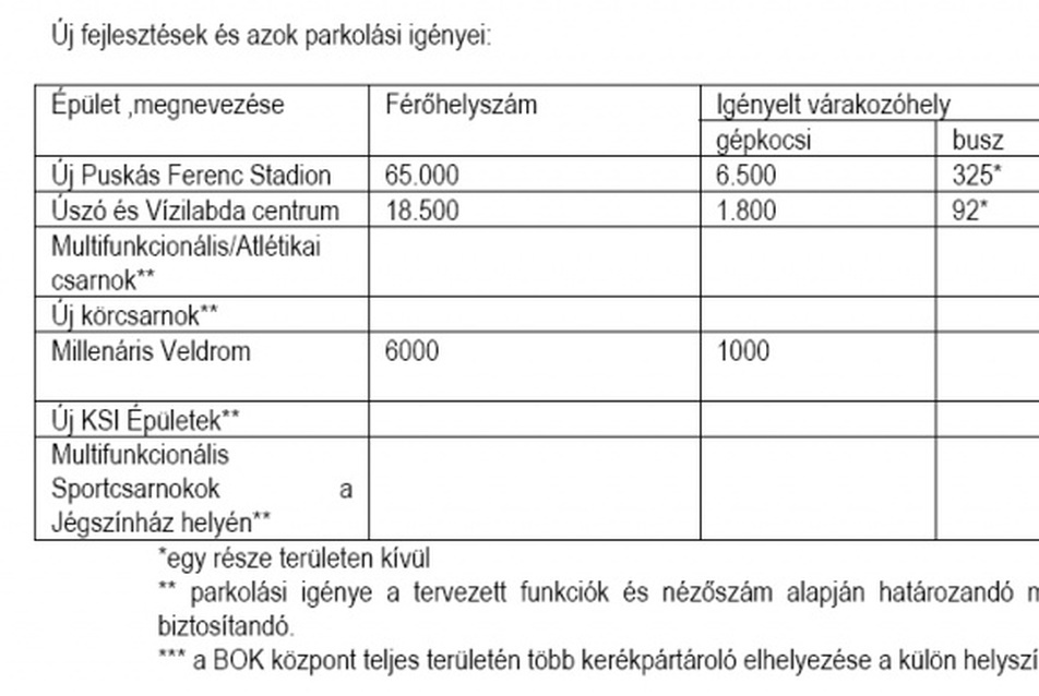 Új fejlesztések és azok parkolási igényei -  Puskás Stadion és környéke, a NART pályázatának melléklete