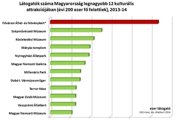 Kulturális intézmények látogatottsági statisztikái - forrás: Fővárosi Állat-és Növénykert 