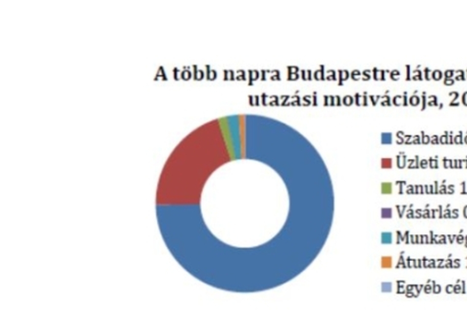 A kulturális turizmus jelene és lehetőségei Budapesten