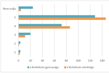 2. diagram: Mennyire elégedett a Vizafógó lakótelep múlt évi közparki felújíási munkáival?válaszok száma (db) (1= felháborítónak tartja az eredményt, 5= teljes mértékben elégedett)