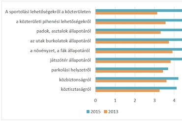 3. diagram: Mi a véleménye a lakótelep környezetét illetően a következőkről?válaszok átlaga (1= felháborítónak tartja a jelenlegi állapotot, 5= teljes mértékben elégedett)