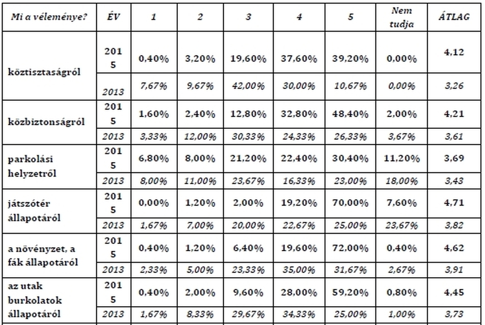 2. táblázat: Mi a véleménye a közterületeket illetően az alábbiakról? A válaszok %-os megoszlása illetve átlaga (1= felháborítónak tartja a jelenlegi állapotot, 5= teljes mértékben elégedett)