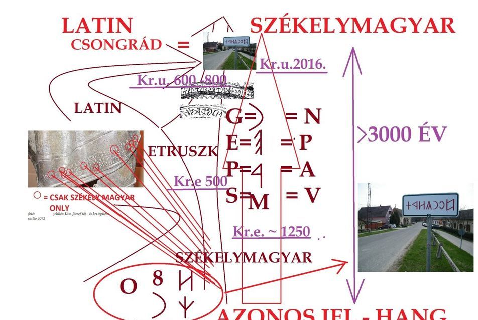 Az etruszk írás a korábbi székely-magyar írás elemiből napjainkig, rajz Kiss József  