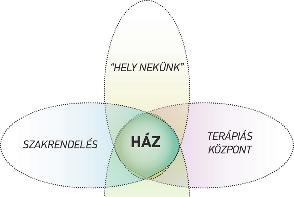 a ház 4 fő komponense - építész: Botos András