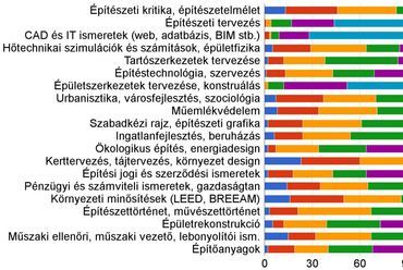 8. ábra - Milyen súllyal kellene szerepelniük a mellékelt ismereteknek az építészmérnöki képzés egységes részében? – az osztályzatok megoszlása