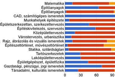 9. ábra - Ha Ön szervezhetné át az oktatást az Építészmérnöki Karon, akkor mely tárgyakból tanítana több órát, melyeket hagyna meg jelenlegi terjedelmében, és melyek óraszámát csökkentené?