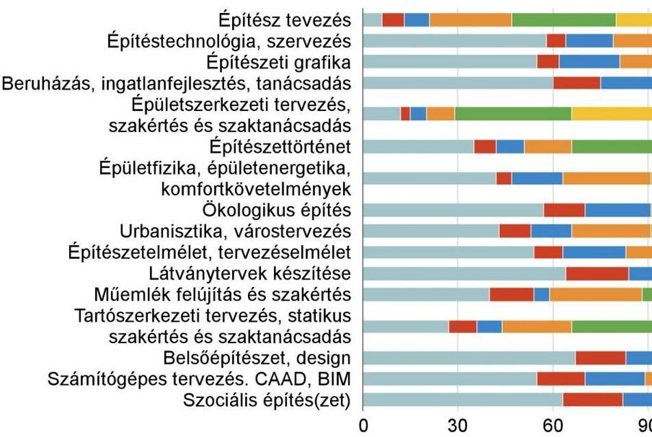 3. ábra - A Műegyetem Építészmérnöki Karának oktatói a szakma mely területein töltenek be vezető/élenjáró szerepet? - az osztályzatok megoszlása