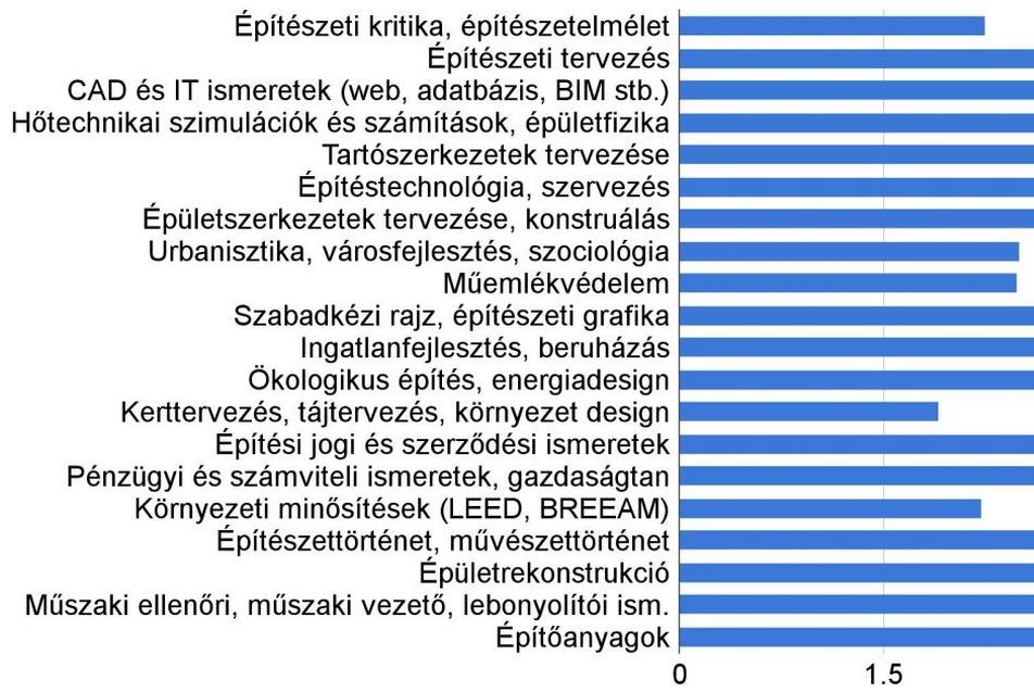 7. ábra - Milyen súllyal kellene szerepelniük a mellékelt ismereteknek az építészmérnöki képzés egységes részében? – az osztályzatok számtani közepe