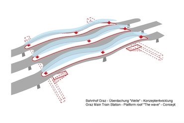 Graz Hauptbahnhof - tervek. Forrás: Zechner & Zechner 