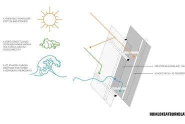 a homlokzatburkolat működése - építész: Sághegyi Adél Laura