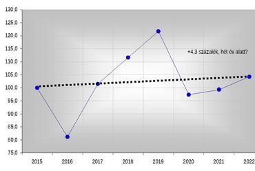 Az építési volumen prognózisa 2015: 100,0 - forrás: Építési Piaci Prognózis 2018