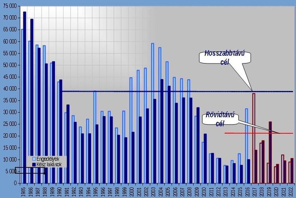 Lakásépítések volumene 1985-2022 - forrás: Építési Piaci Prognózis 2018