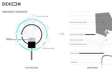 Működés - építész: DEKON