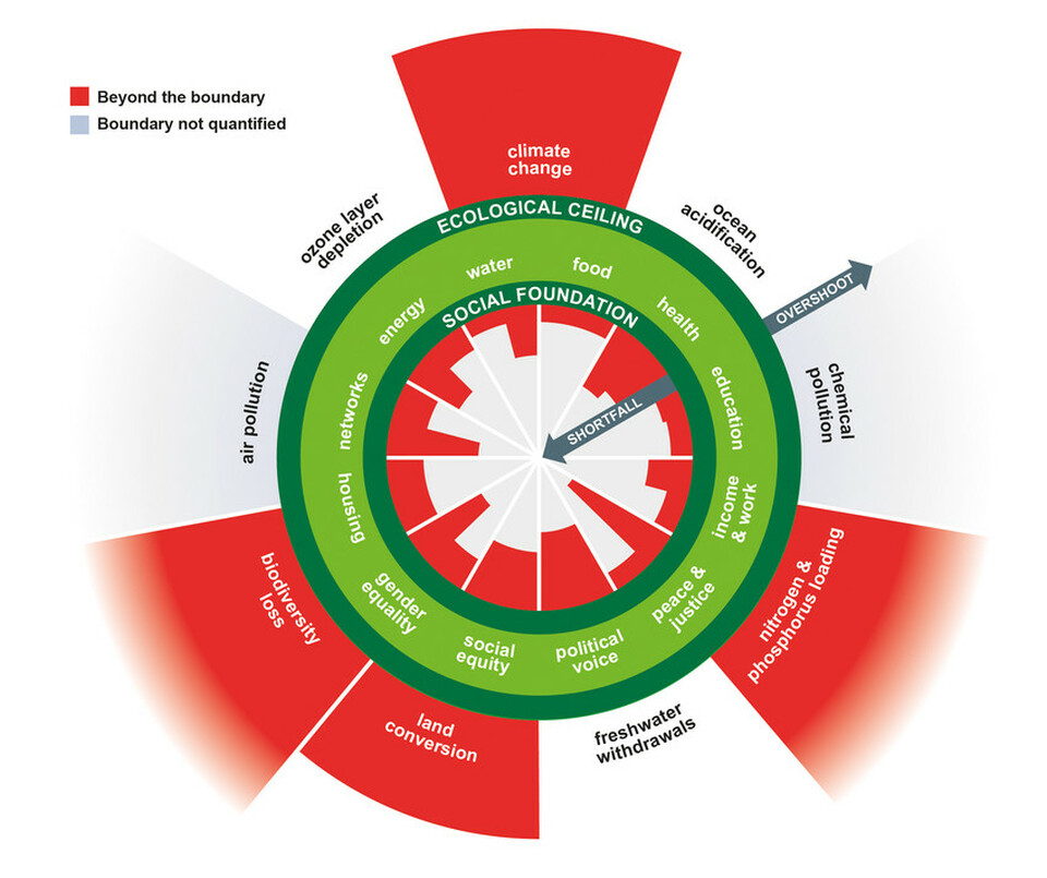 Kate Raworth gyűrűbe zárt gazdaság modellje - ábra: Kate Raworth és Christian Guthier_The Lancet Planetary Health