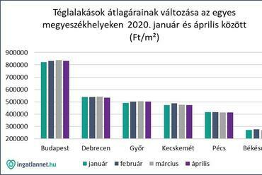 Forrás: Ingatlannet.hu