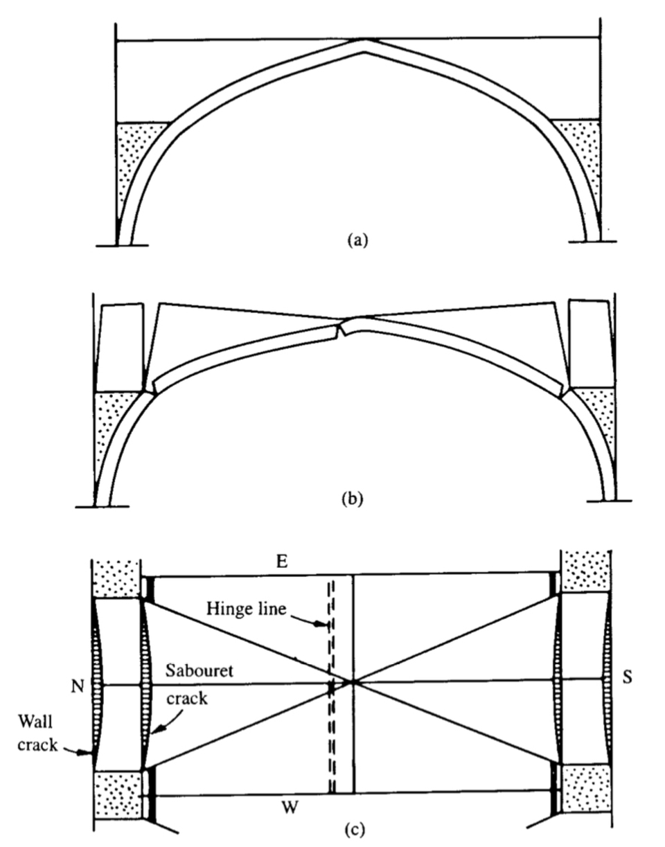 Boltozati repedések, Kép forrása: Jacques Heyman (1997) Pol Abraham 1934-es ábrája alapján