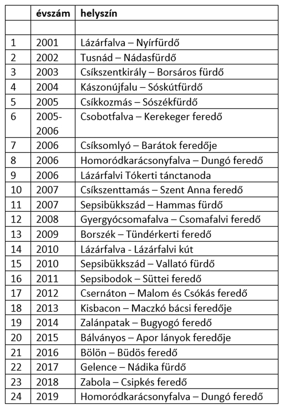 A székelyföldi fürdőépítő kalákák helyszínei