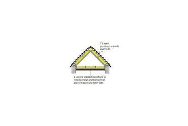 Illusztráció tető hanggátlásáról. Forrása: http://soundproofingforum.co.uk/guides/pitchedroof16.gif