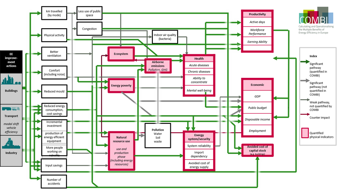 Az energiahatékonysági beavatkozások többszörös és indirekt következményláncai. Piros keretben jelennek meg a számszerűsíthető, forintosítható hatások. Forrás: www.combi-project.eu