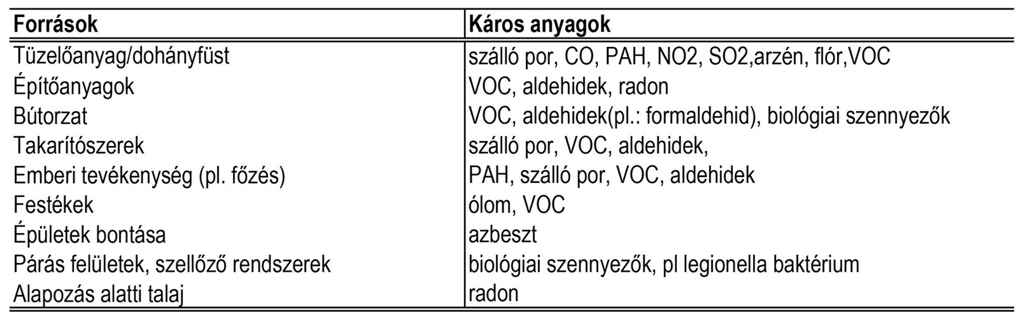 Néhány főbb károsanyag lehetséges forrását a belső térben