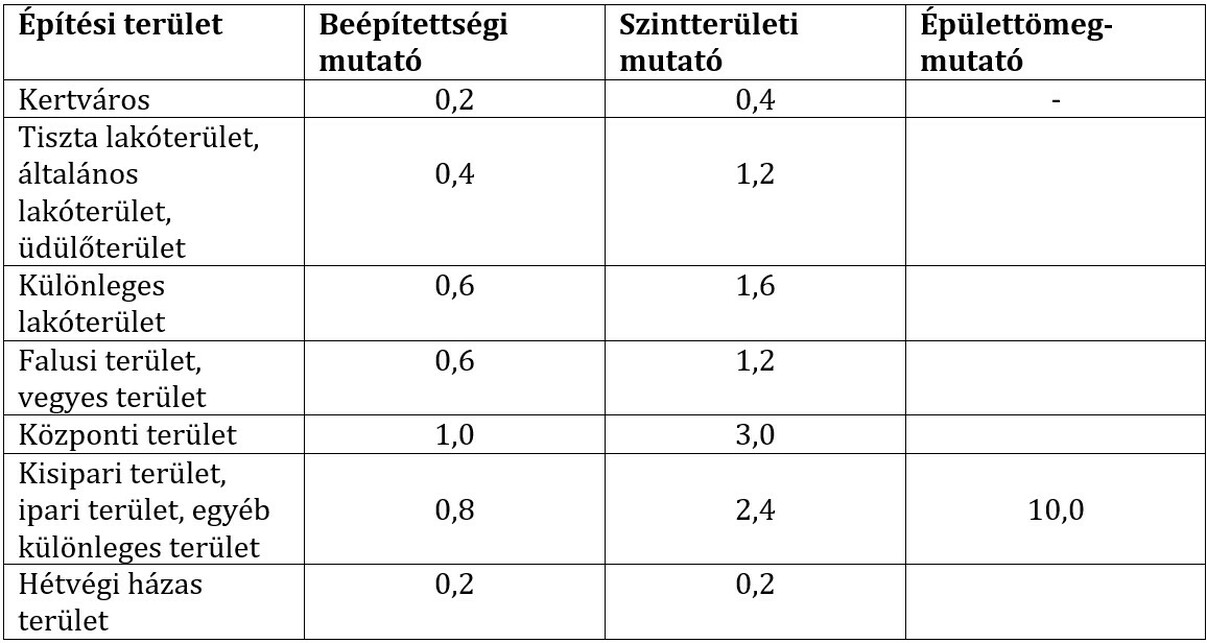 Tájékoztató értékek a Baunutzungsverordnung 17. §-ból