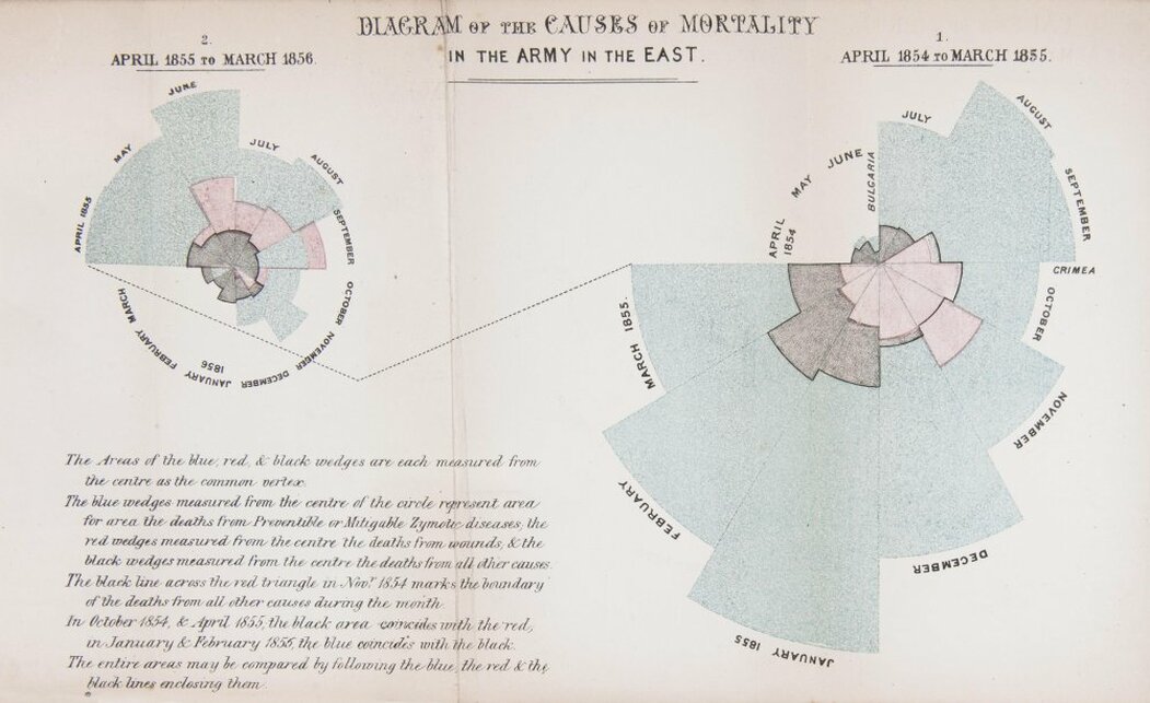 Nightingale diagram, 1856.,  Science Museum Group Collection, UK