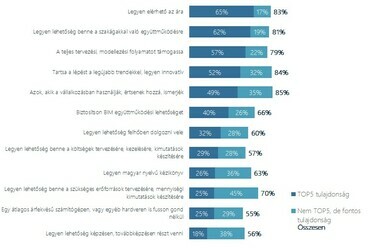 Amivel egy építészeti tervező, modellező szoftvernek rendelkeznie kell a kutatásban résztvevő építészek véleménye szerint. Forrás: Impetus Research