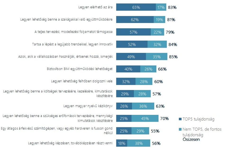 Amivel egy építészeti tervező, modellező szoftvernek rendelkeznie kell a kutatásban résztvevő építészek véleménye szerint. Forrás: Impetus Research