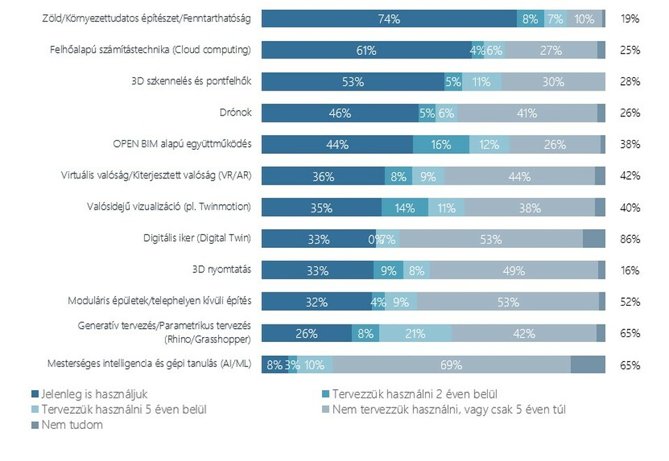 Új technológiák (tervezett) használata a kutatásban résztvevő építészek véleménye szerint. Forrás: Impetus Research