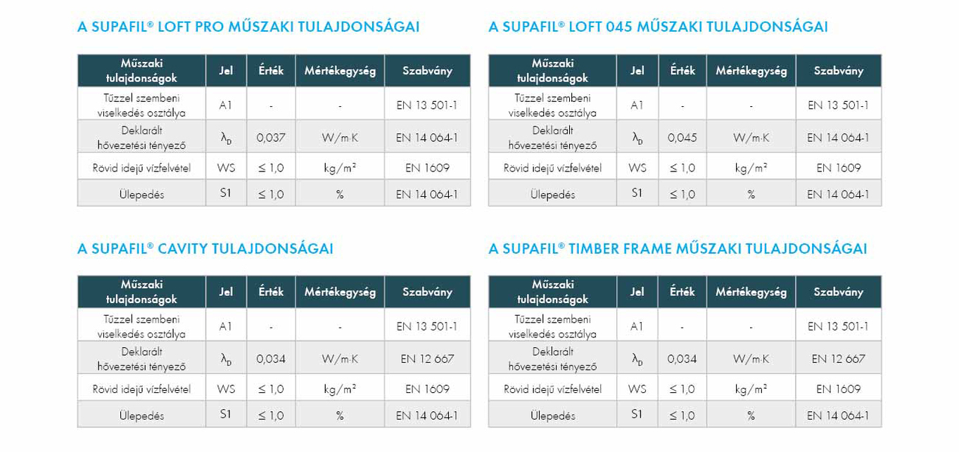 Supafil® műszaki tulajdonságai. Forrás: Knauf Insulation