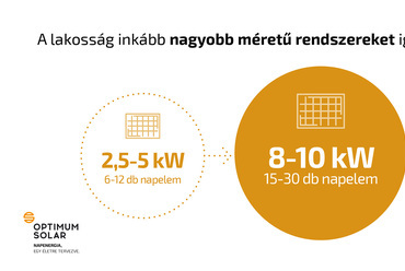 Forrás: Optimum Solar