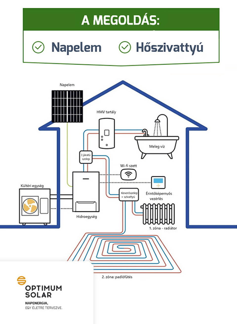 Forrás: Optimum Solar