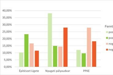 Fenntarthatóságra vonatkozó kritikák fajlagos megoszlása díjazás és pozitív/negatív minősítés szerint. Csak az Építészet Ligete esetén teljesítettek jobban a díjazottak fenntarthatósági szempontból, mint a nem díjazottak.(Forrás: ABUD)