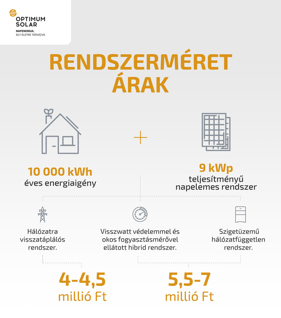 Forrás: Optimum Solar