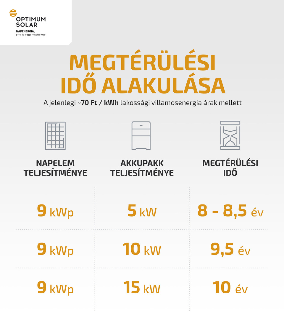 Forrás: Optimum Solar